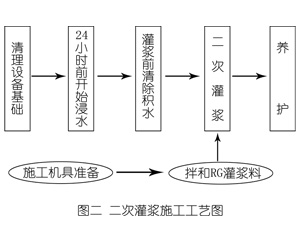 廉江灌浆料施工工艺—文字完整版